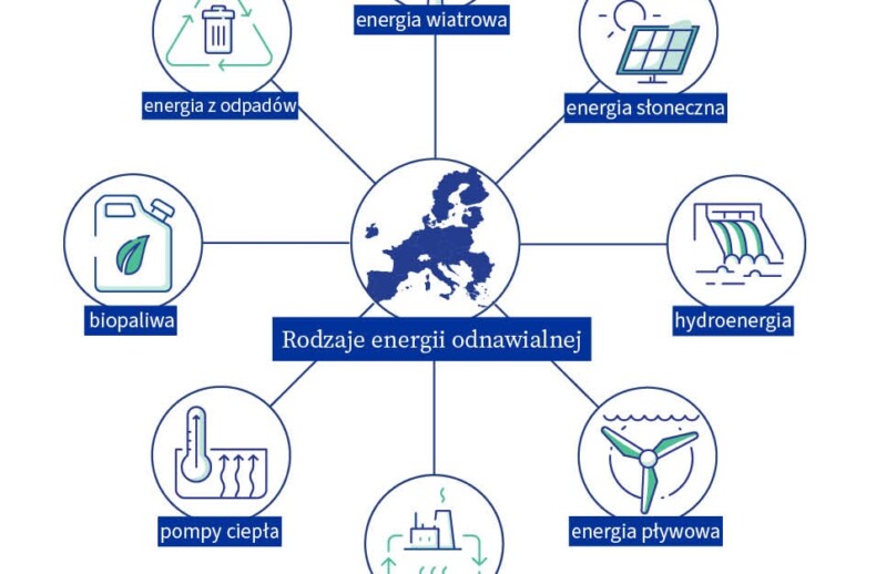 energia odnawialna